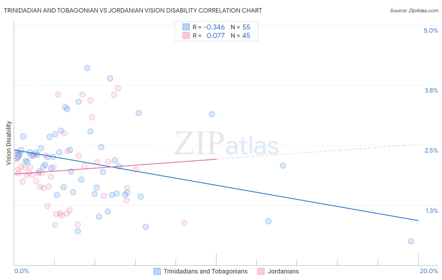 Trinidadian and Tobagonian vs Jordanian Vision Disability