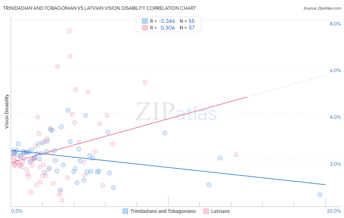 Trinidadian and Tobagonian vs Latvian Vision Disability