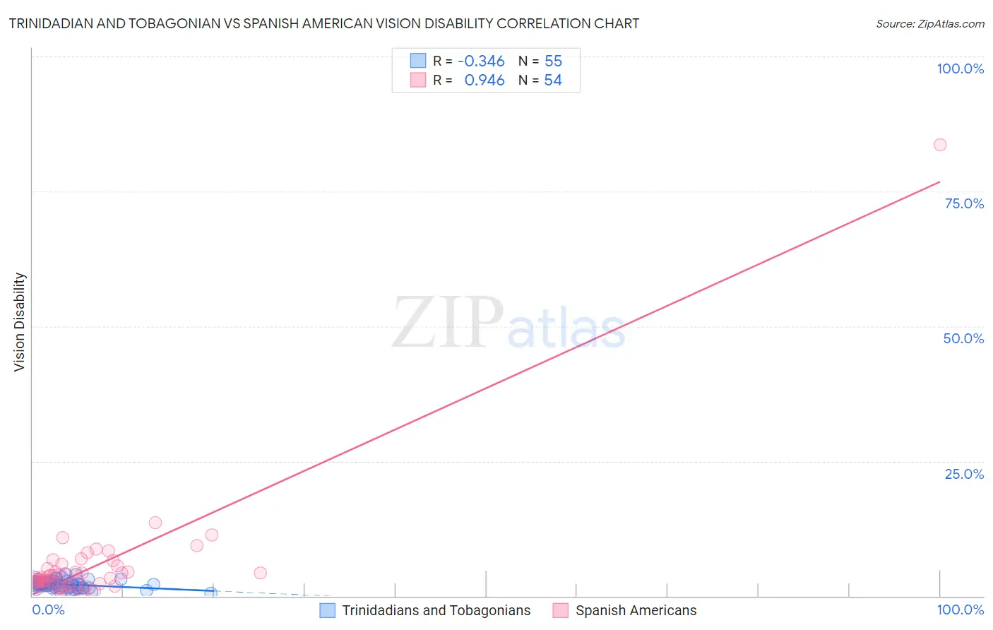 Trinidadian and Tobagonian vs Spanish American Vision Disability