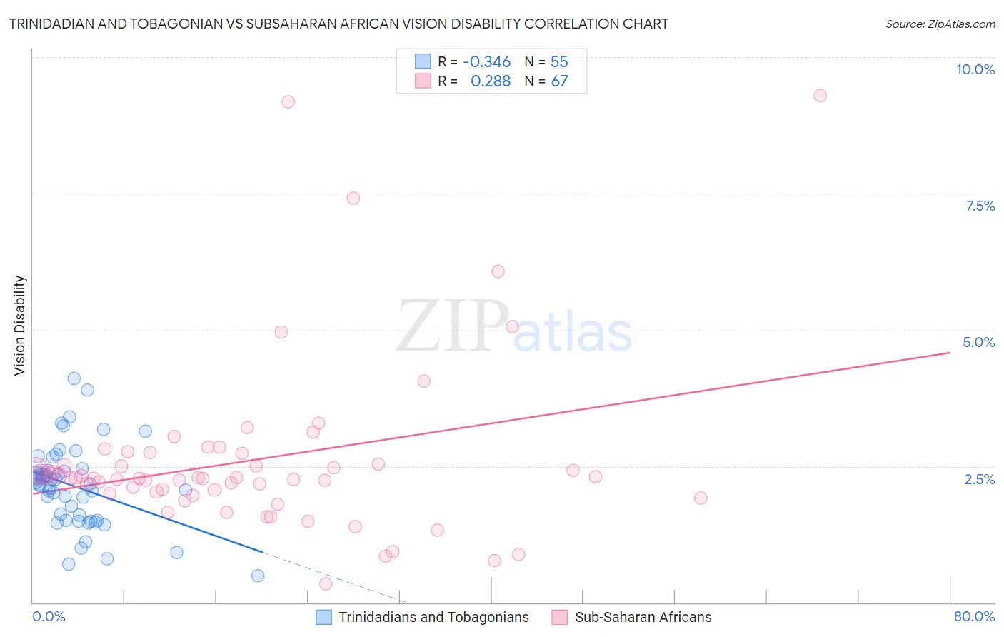 Trinidadian and Tobagonian vs Subsaharan African Vision Disability