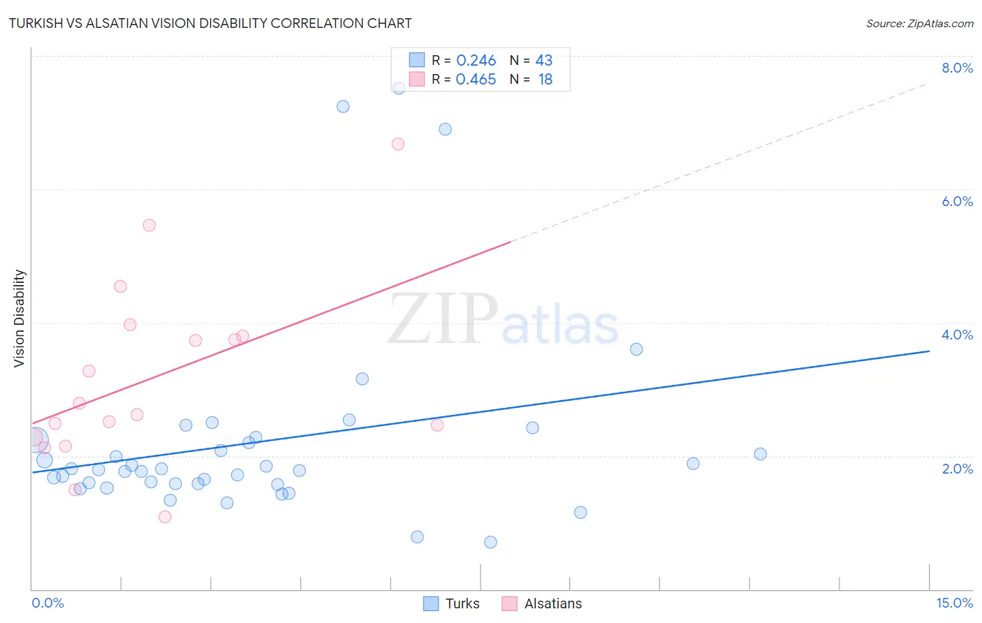 Turkish vs Alsatian Vision Disability