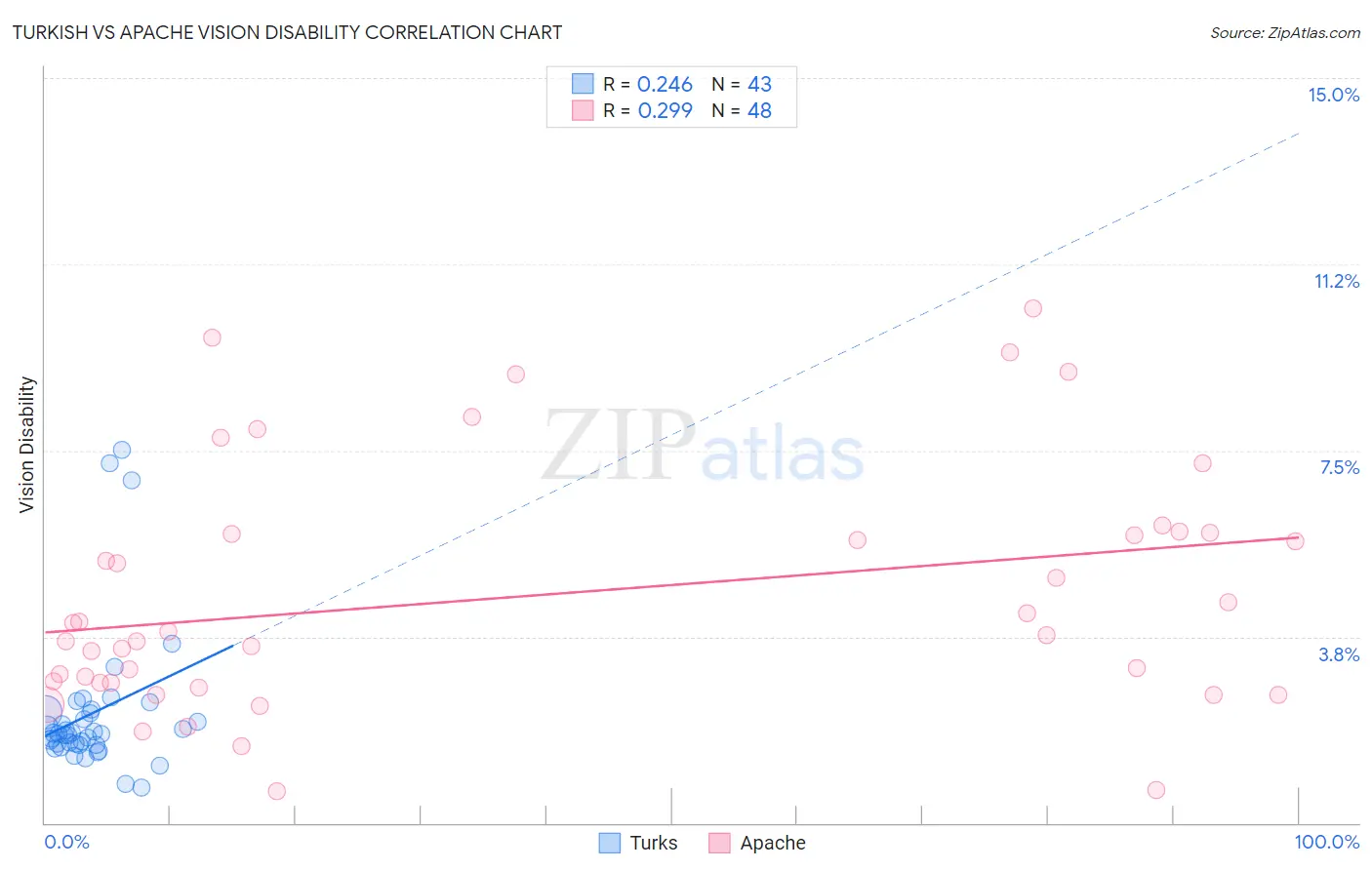 Turkish vs Apache Vision Disability