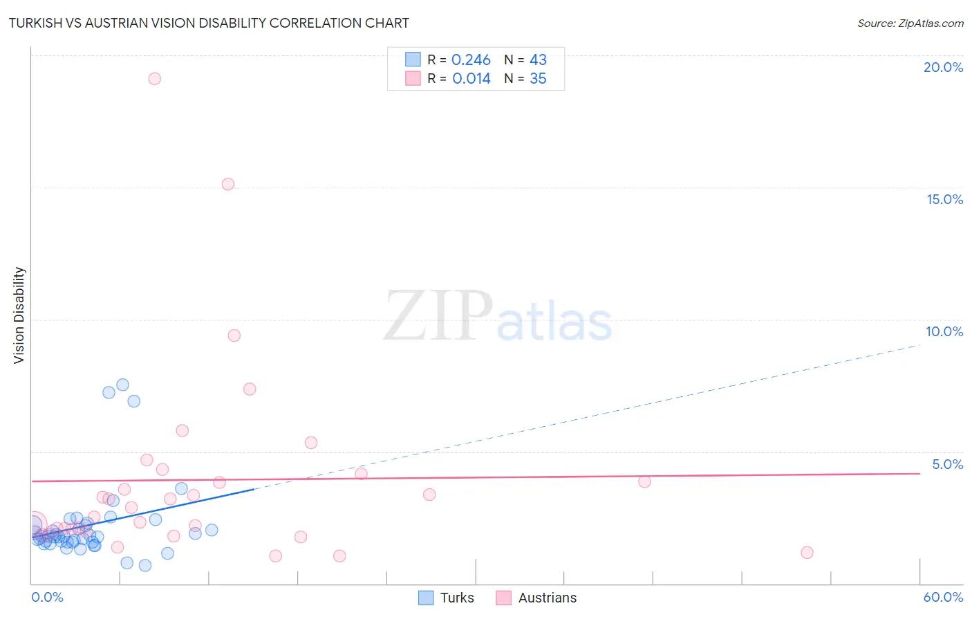 Turkish vs Austrian Vision Disability