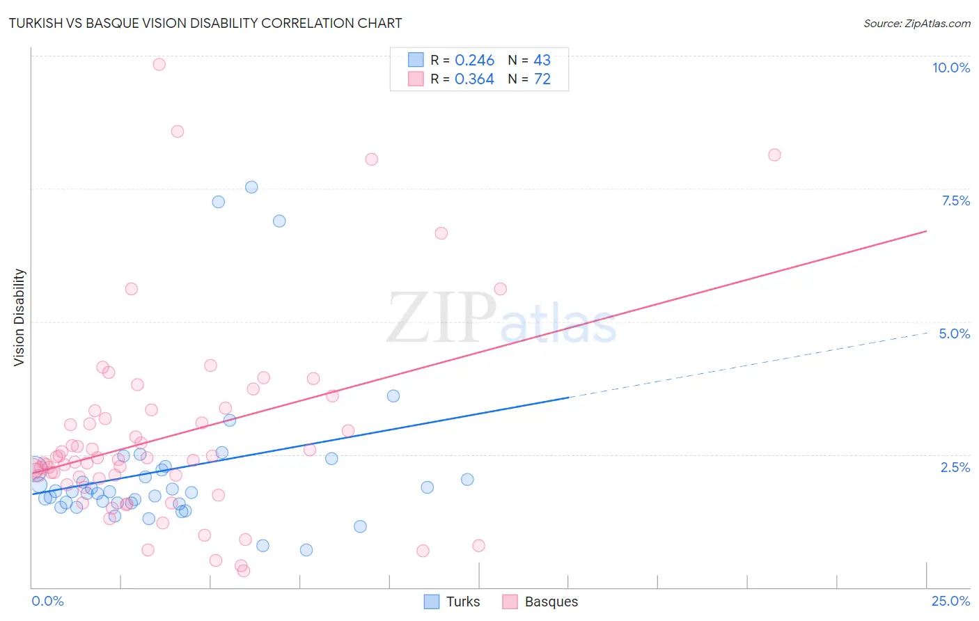 Turkish vs Basque Vision Disability