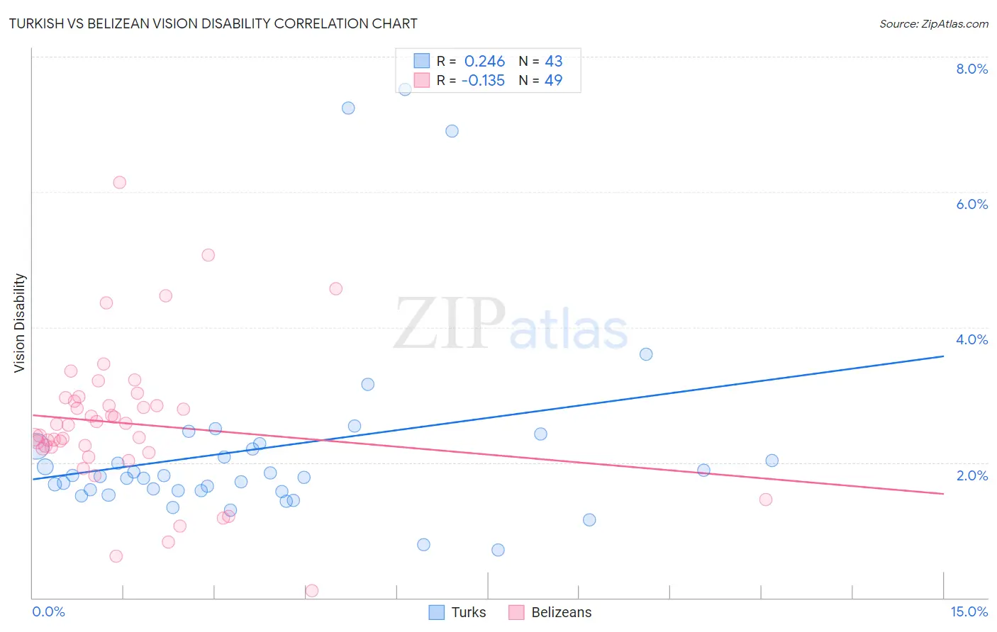 Turkish vs Belizean Vision Disability