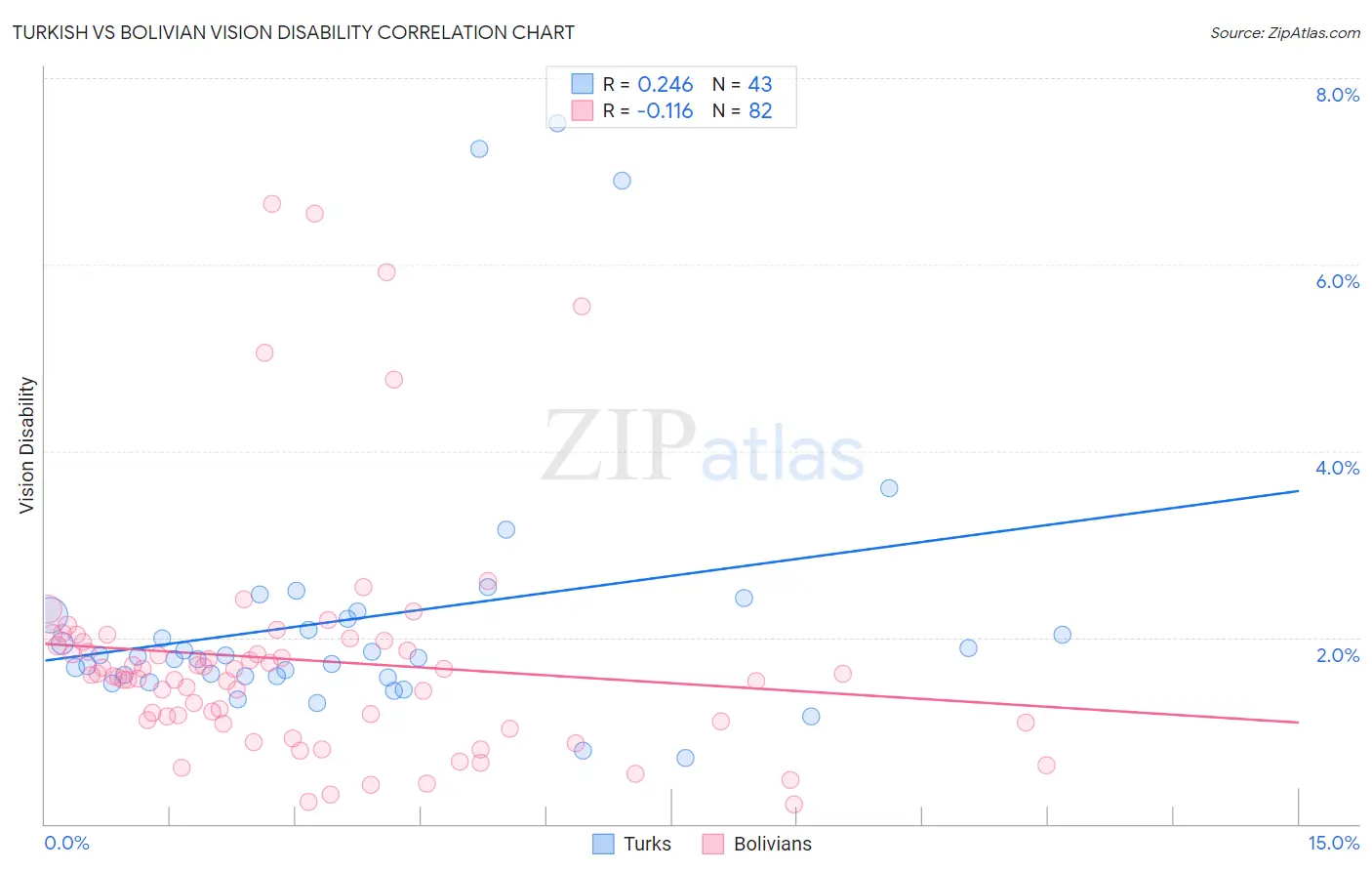 Turkish vs Bolivian Vision Disability