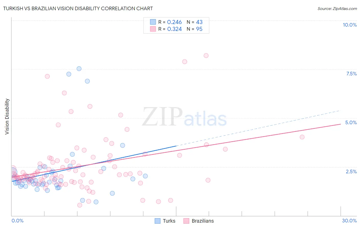 Turkish vs Brazilian Vision Disability