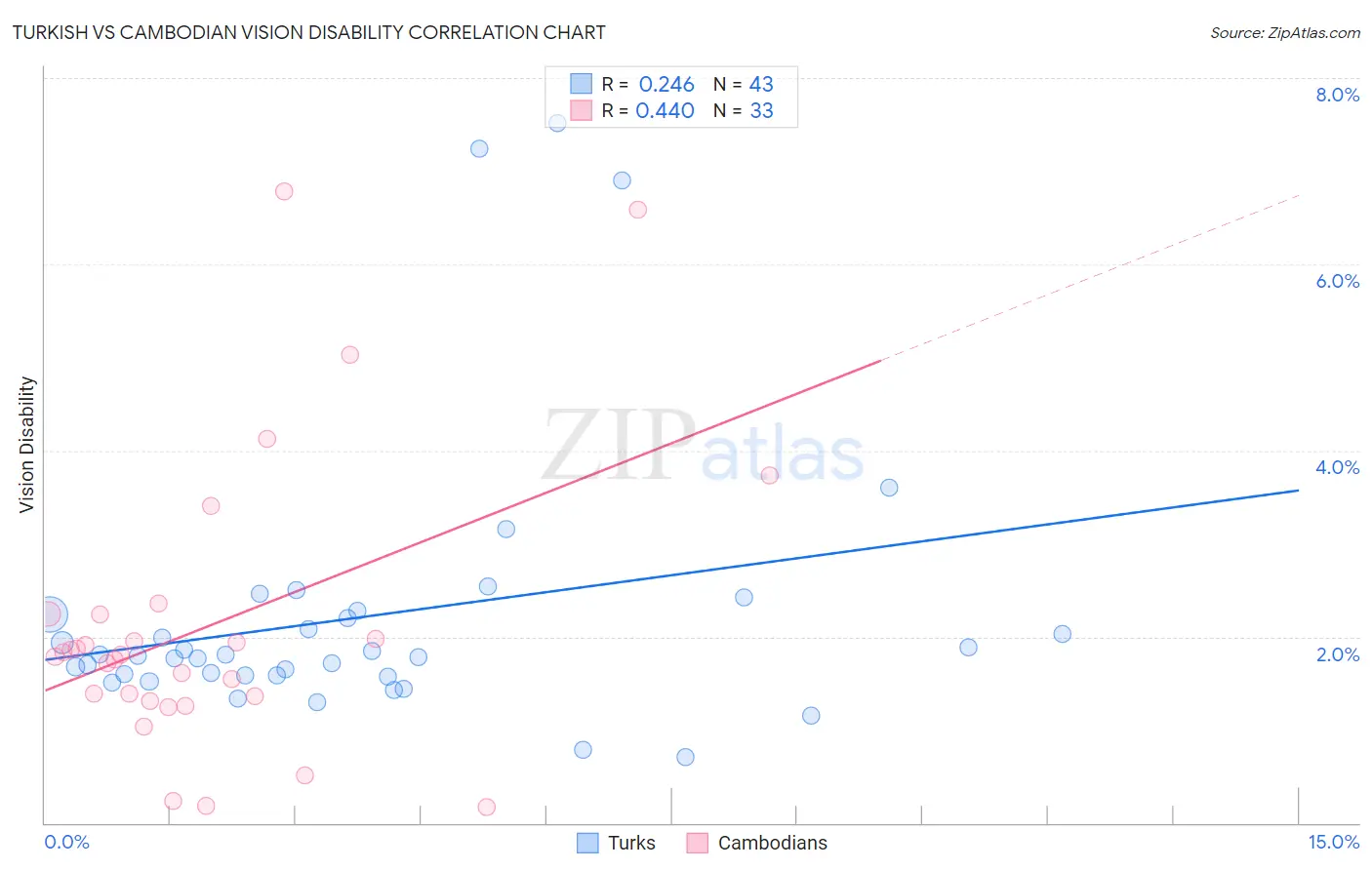 Turkish vs Cambodian Vision Disability