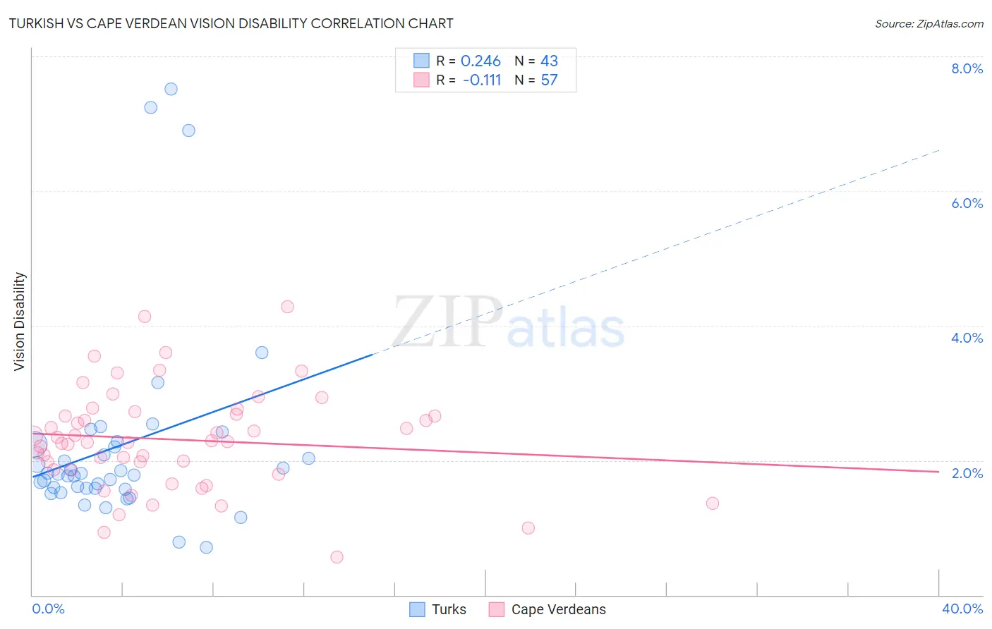 Turkish vs Cape Verdean Vision Disability