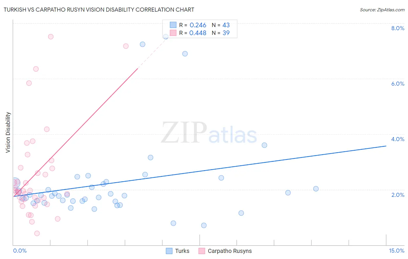 Turkish vs Carpatho Rusyn Vision Disability