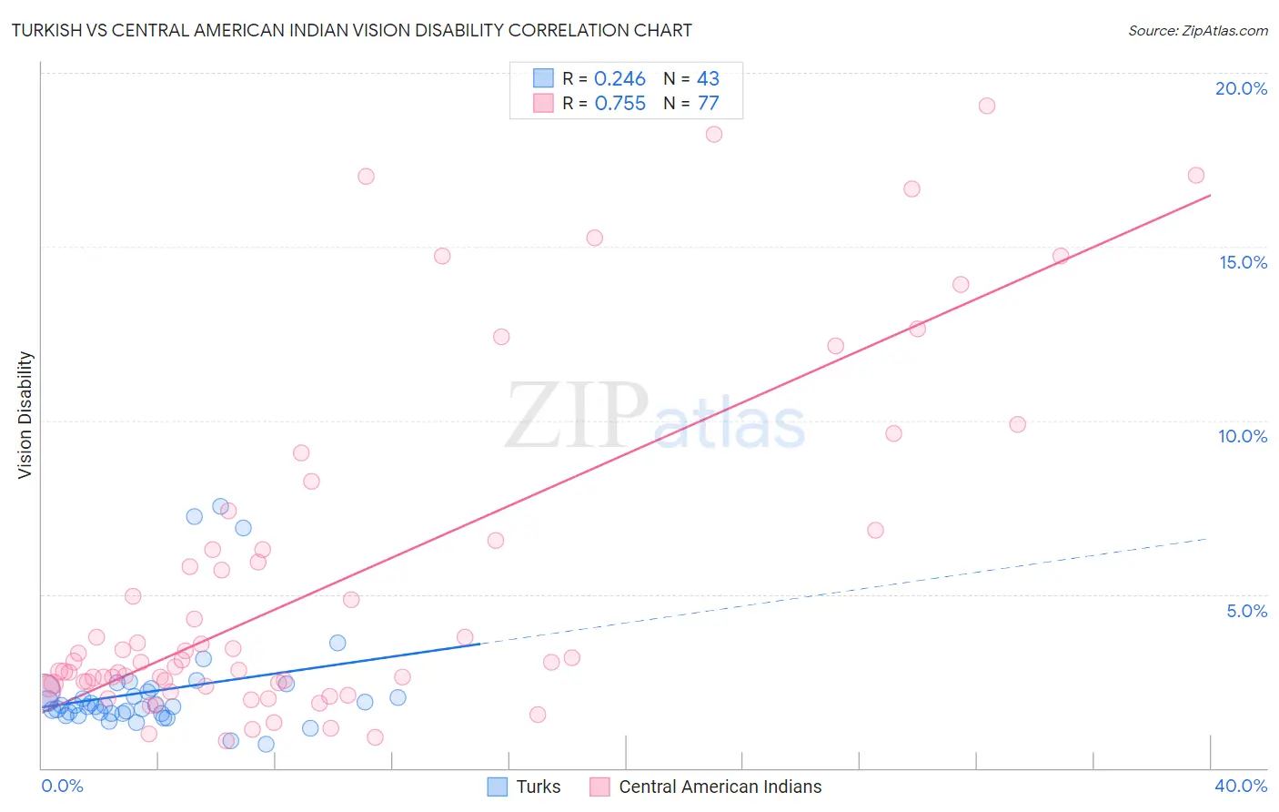 Turkish vs Central American Indian Vision Disability