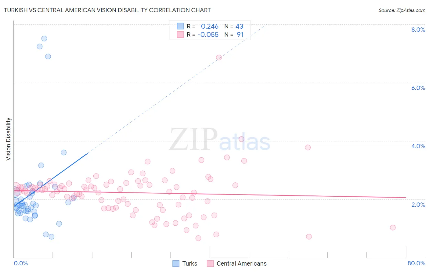 Turkish vs Central American Vision Disability