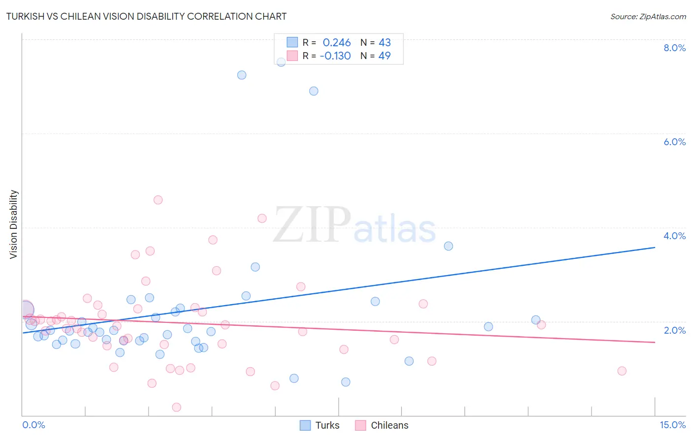 Turkish vs Chilean Vision Disability