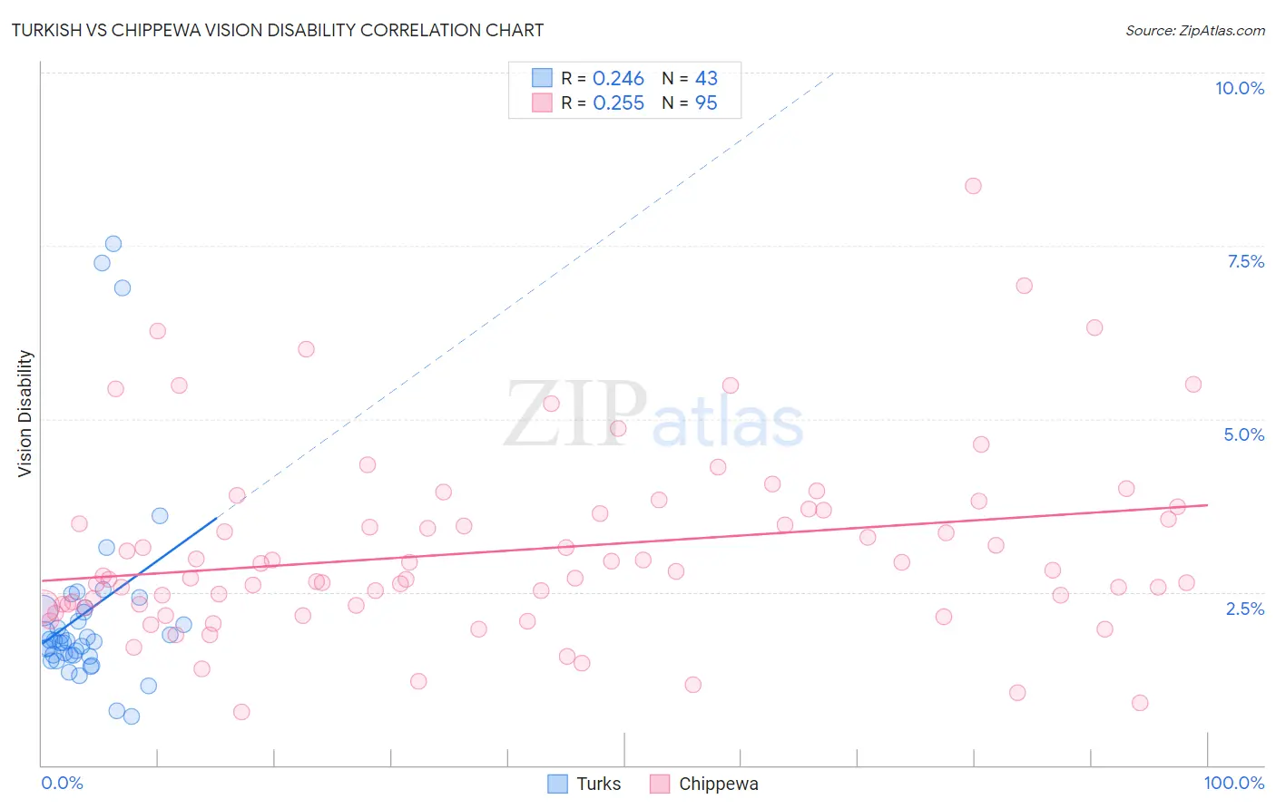 Turkish vs Chippewa Vision Disability