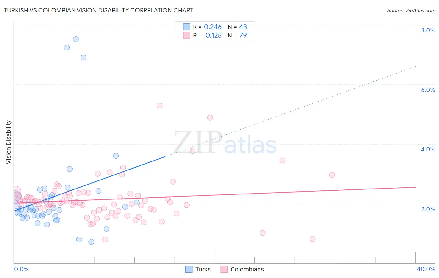 Turkish vs Colombian Vision Disability