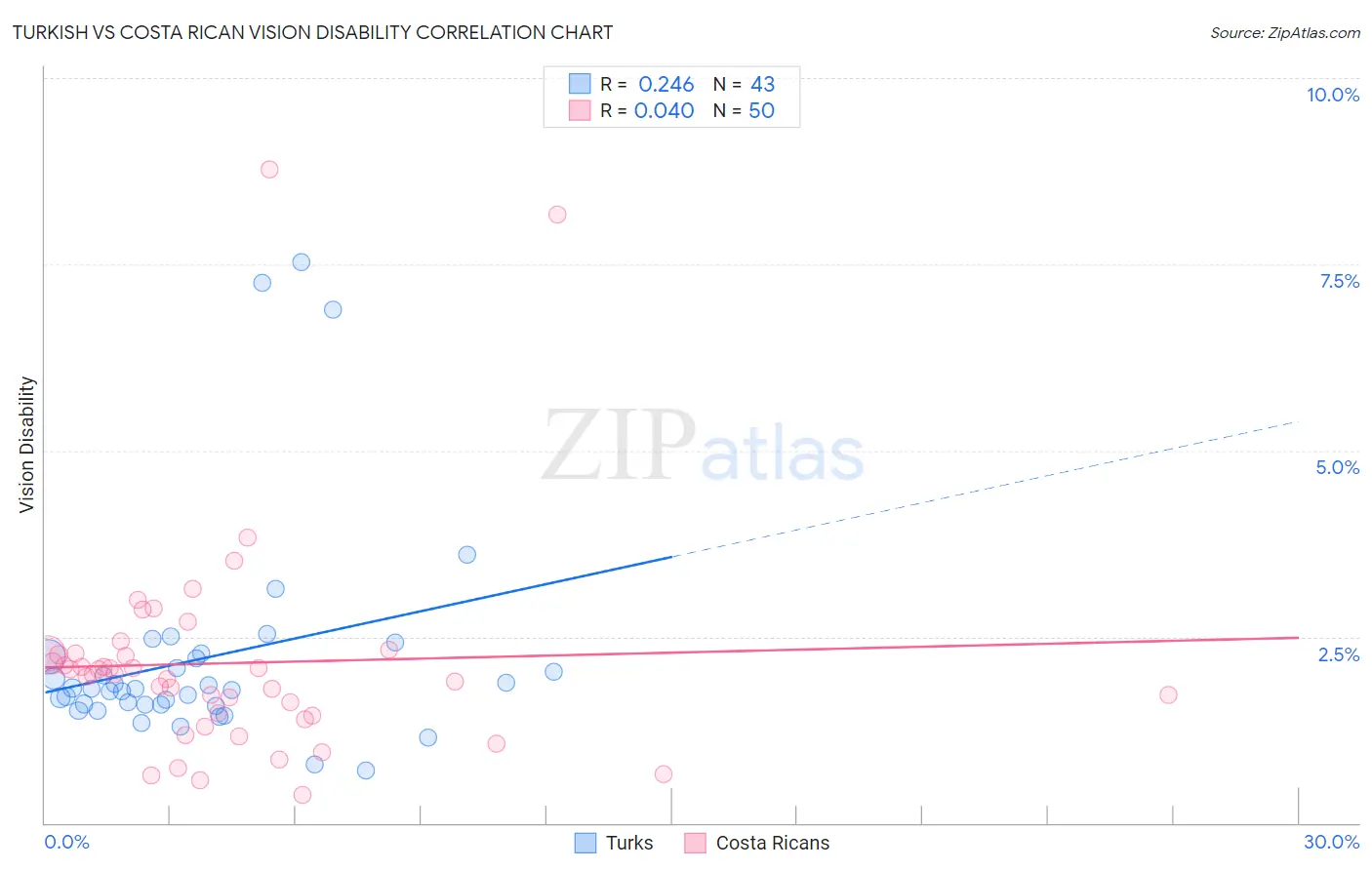 Turkish vs Costa Rican Vision Disability