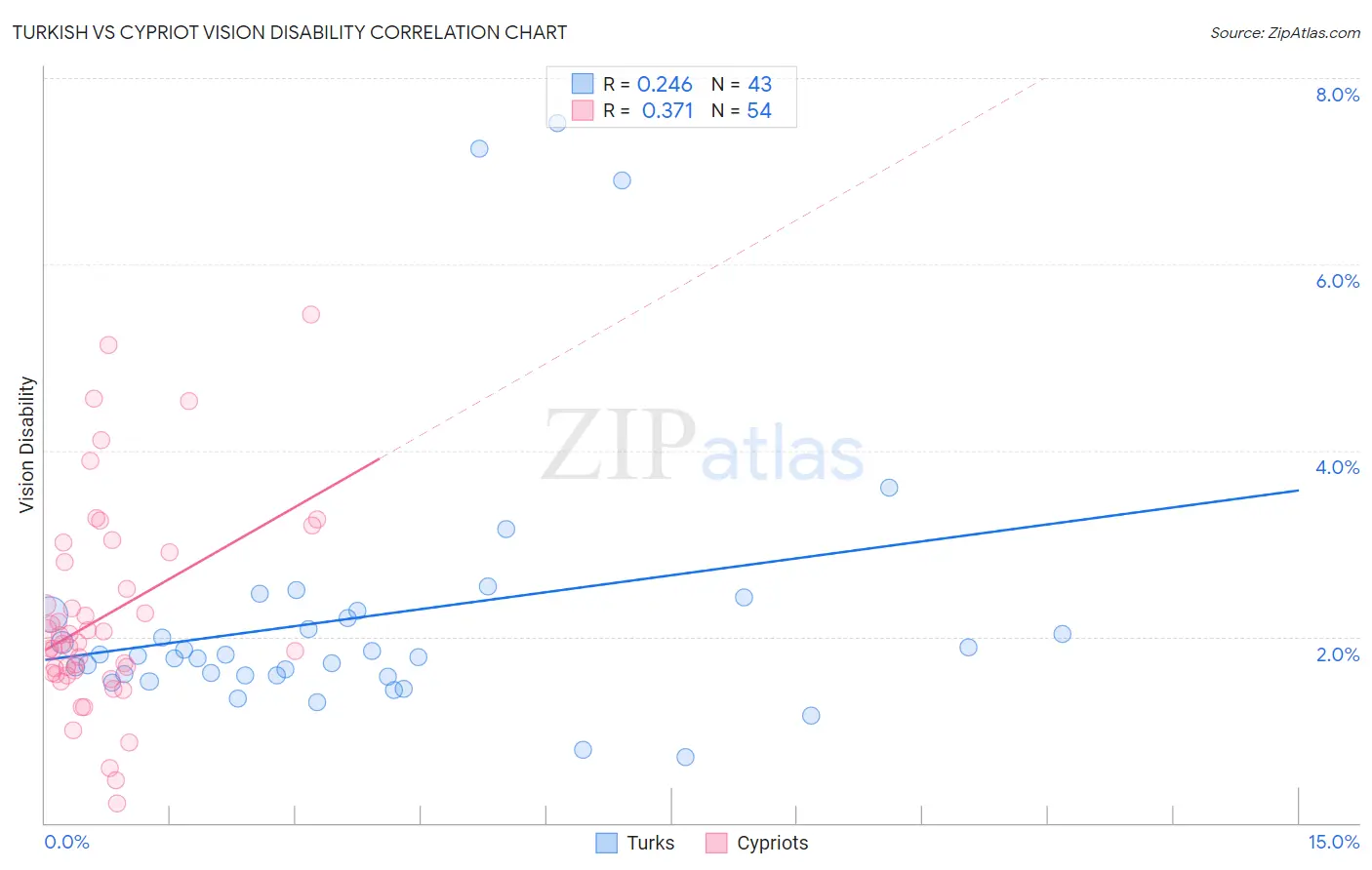 Turkish vs Cypriot Vision Disability