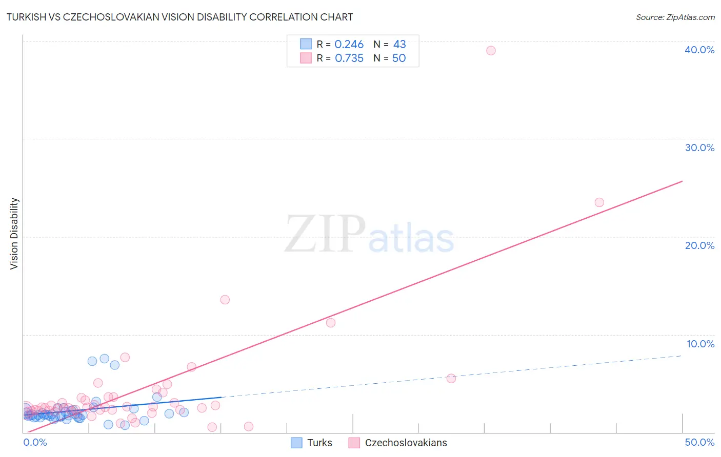 Turkish vs Czechoslovakian Vision Disability