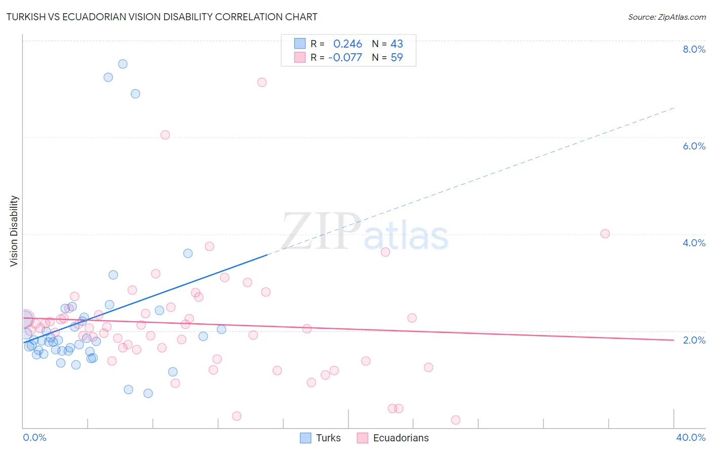 Turkish vs Ecuadorian Vision Disability