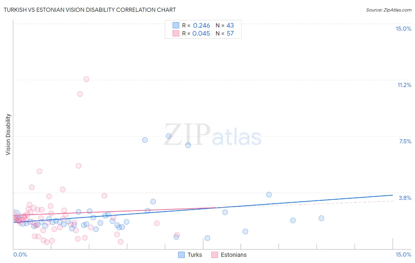 Turkish vs Estonian Vision Disability