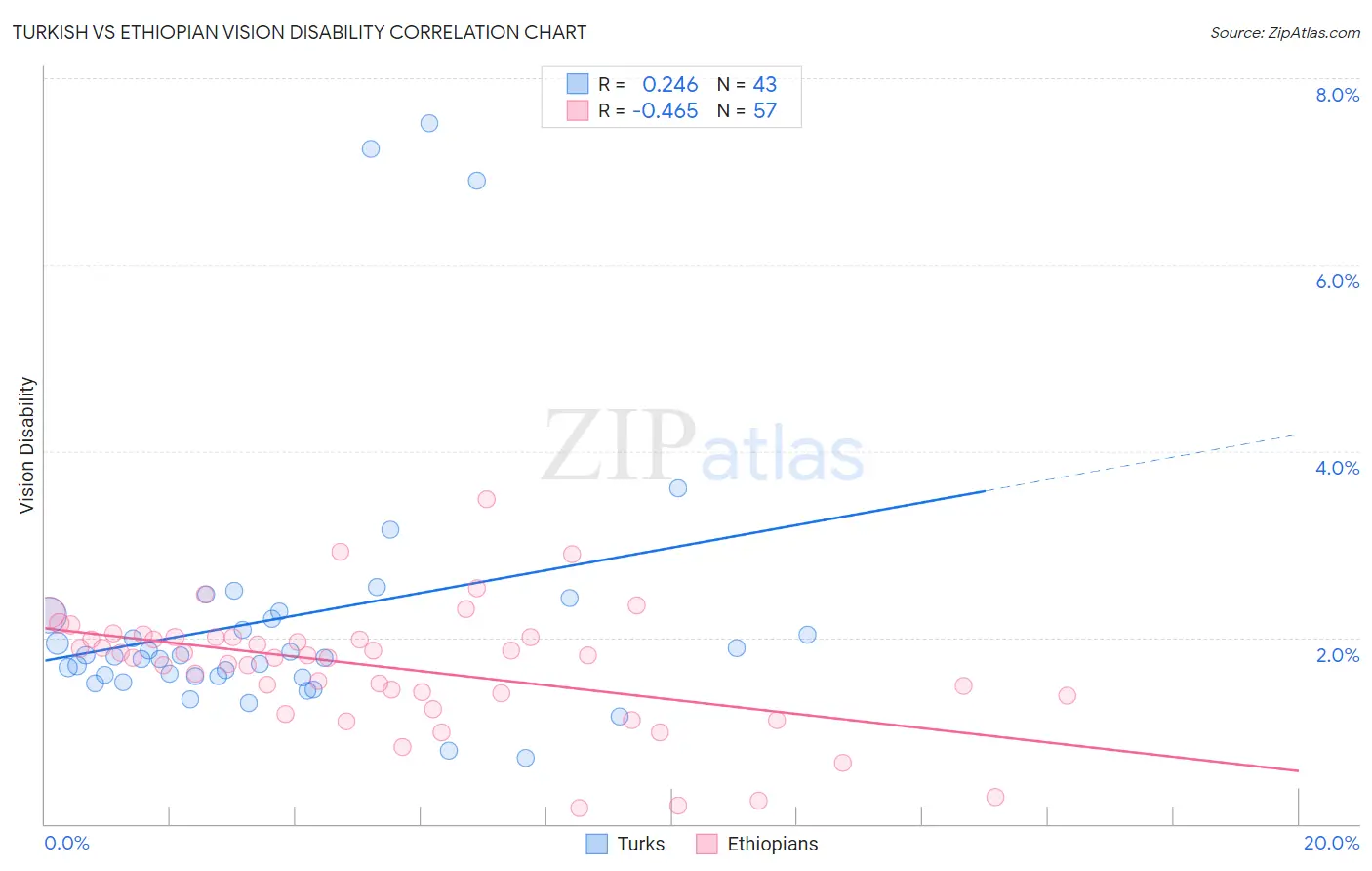 Turkish vs Ethiopian Vision Disability