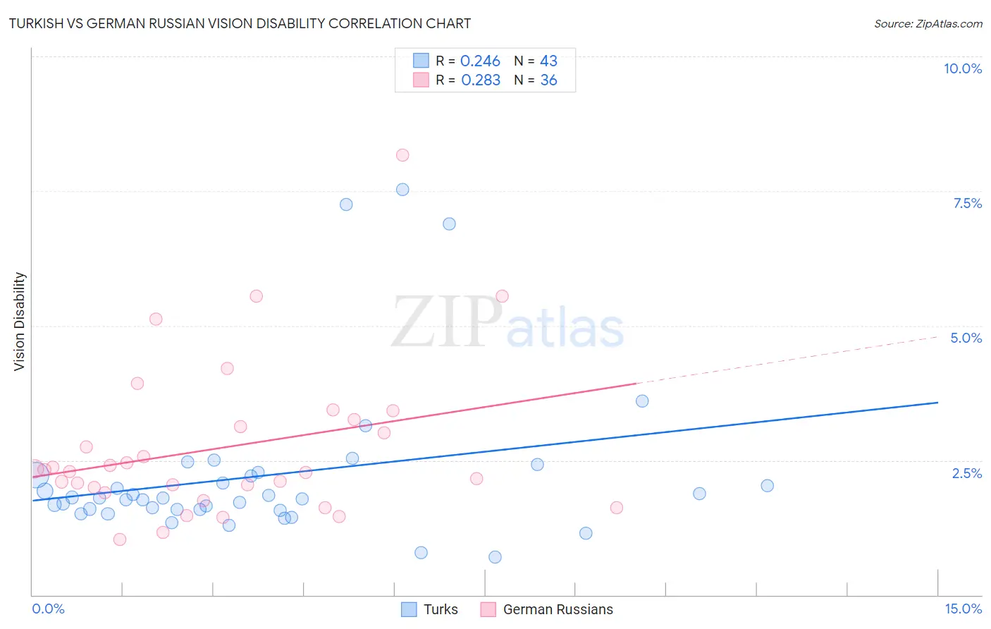 Turkish vs German Russian Vision Disability