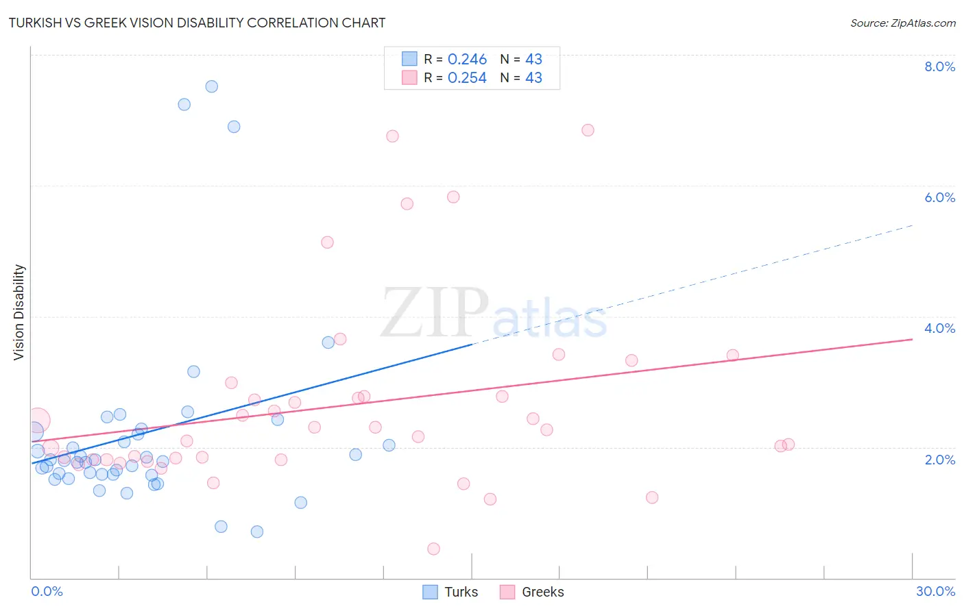 Turkish vs Greek Vision Disability