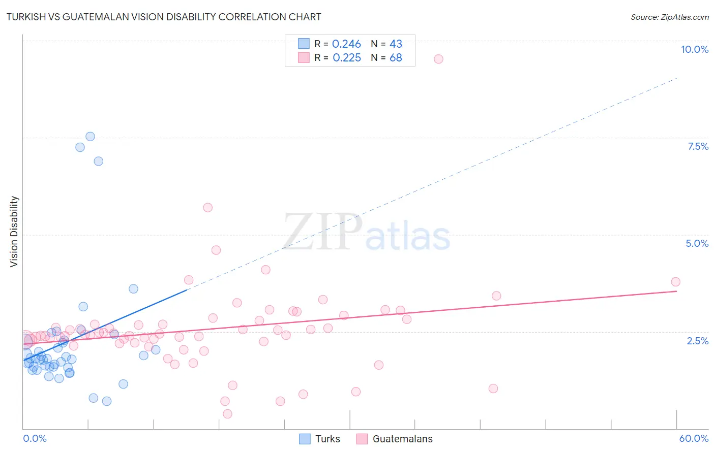 Turkish vs Guatemalan Vision Disability