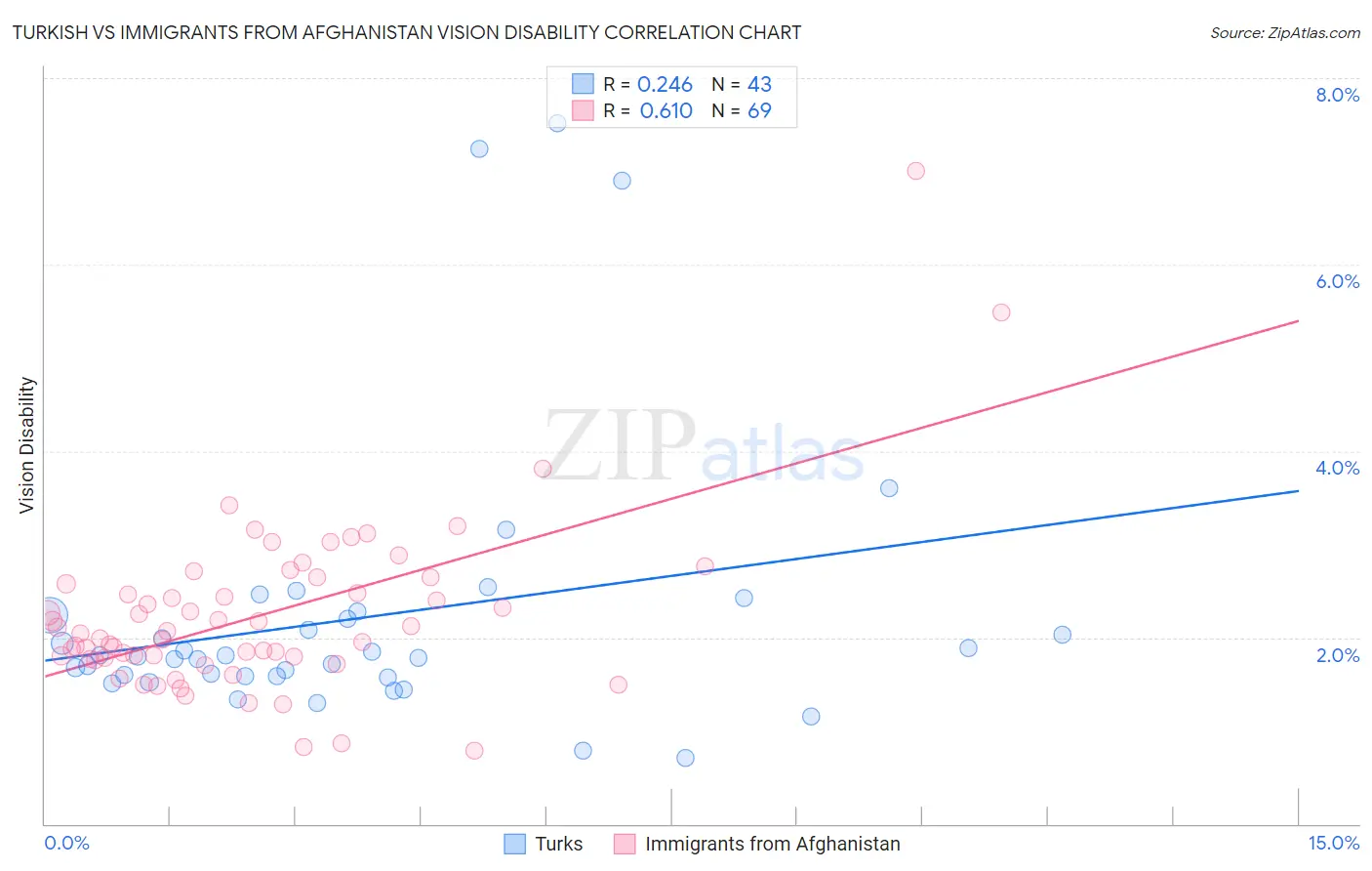 Turkish vs Immigrants from Afghanistan Vision Disability
