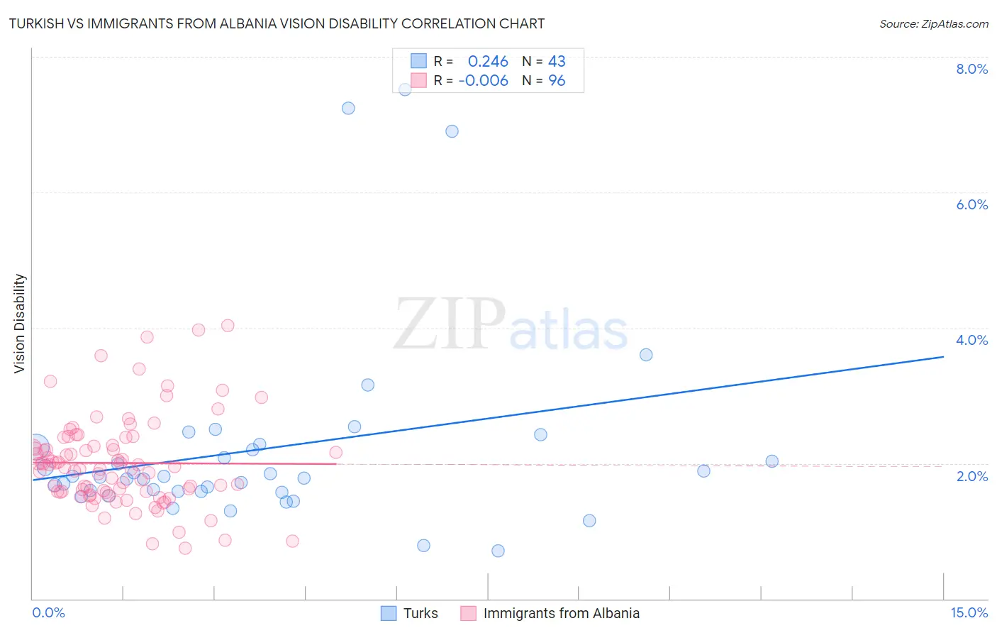 Turkish vs Immigrants from Albania Vision Disability