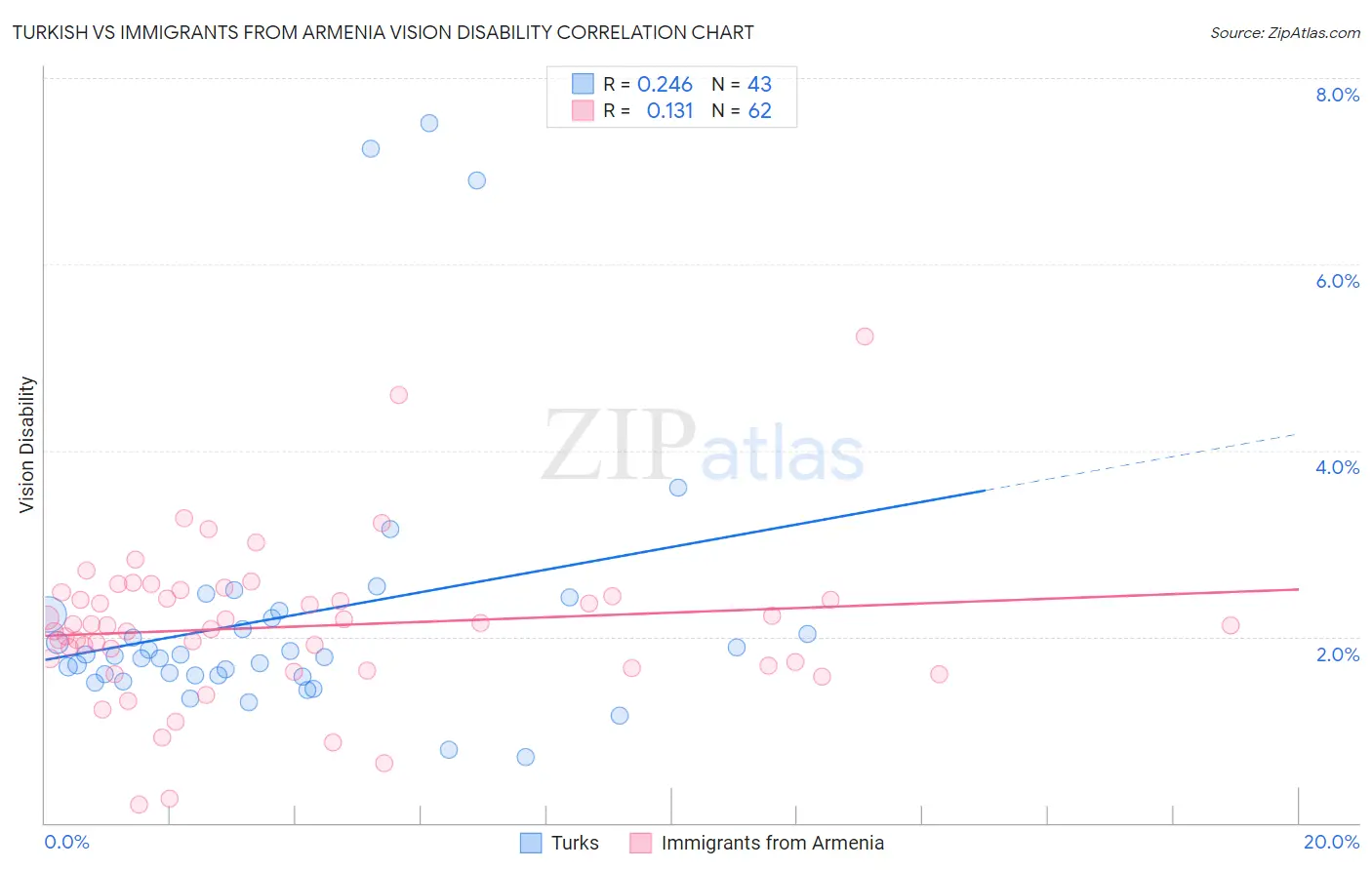 Turkish vs Immigrants from Armenia Vision Disability