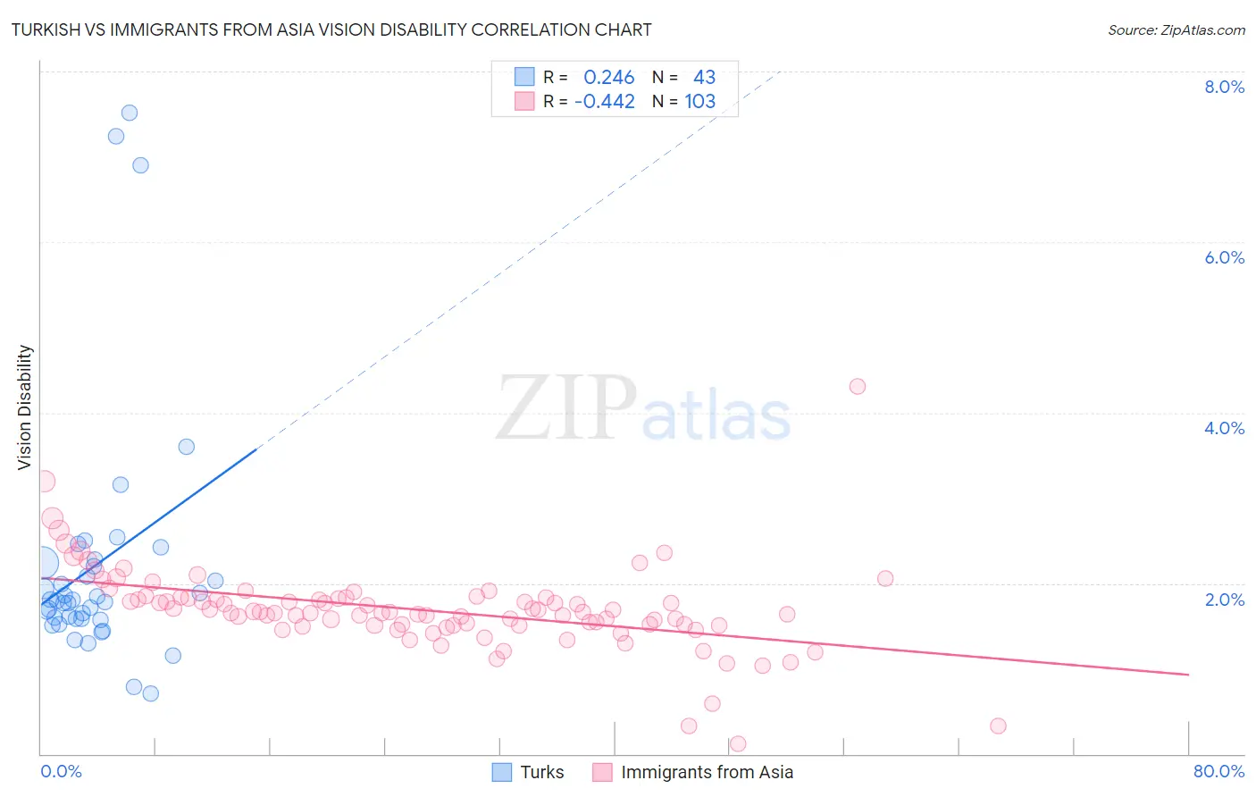 Turkish vs Immigrants from Asia Vision Disability