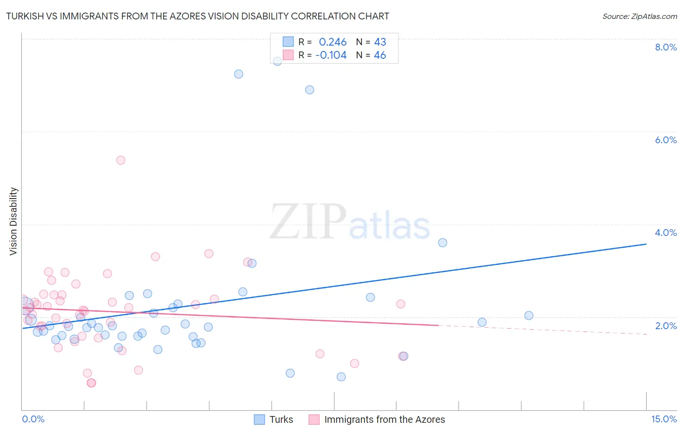 Turkish vs Immigrants from the Azores Vision Disability