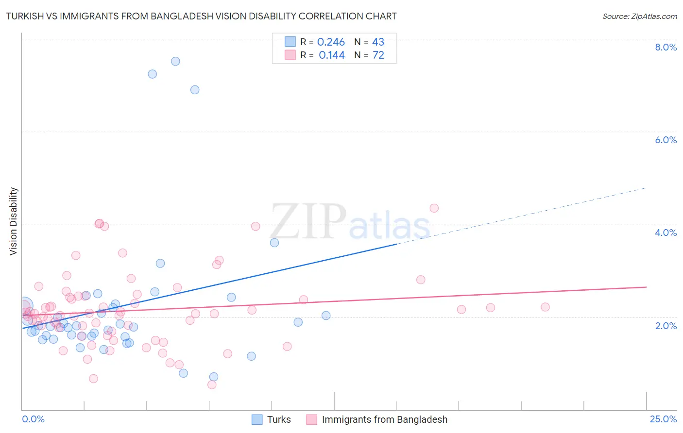 Turkish vs Immigrants from Bangladesh Vision Disability