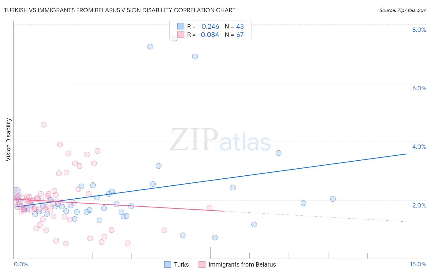 Turkish vs Immigrants from Belarus Vision Disability