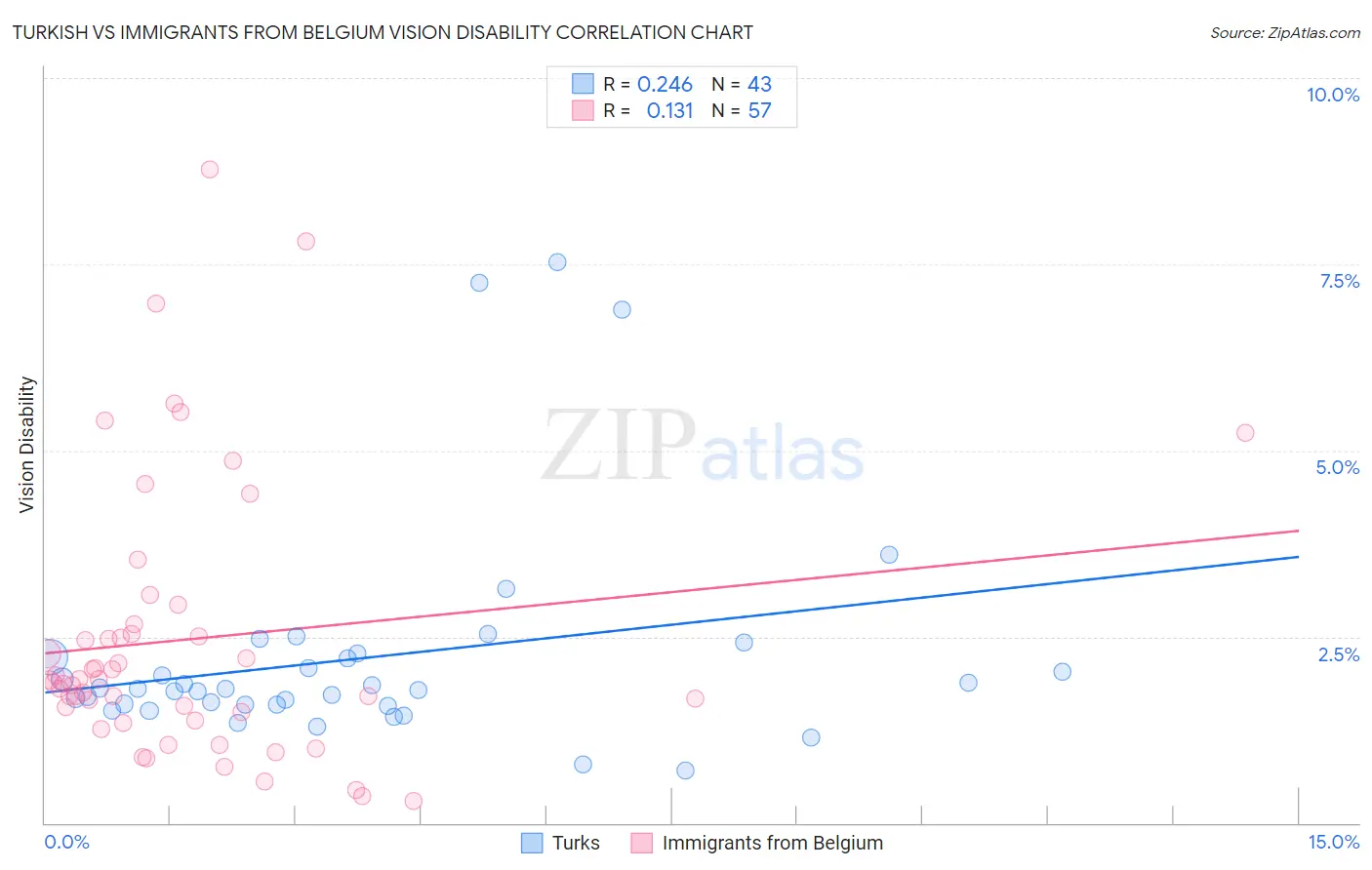 Turkish vs Immigrants from Belgium Vision Disability