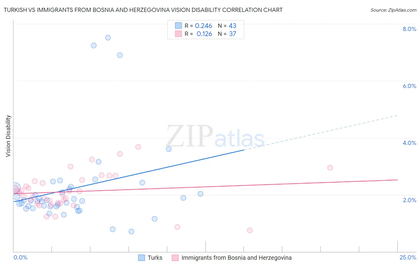 Turkish vs Immigrants from Bosnia and Herzegovina Vision Disability