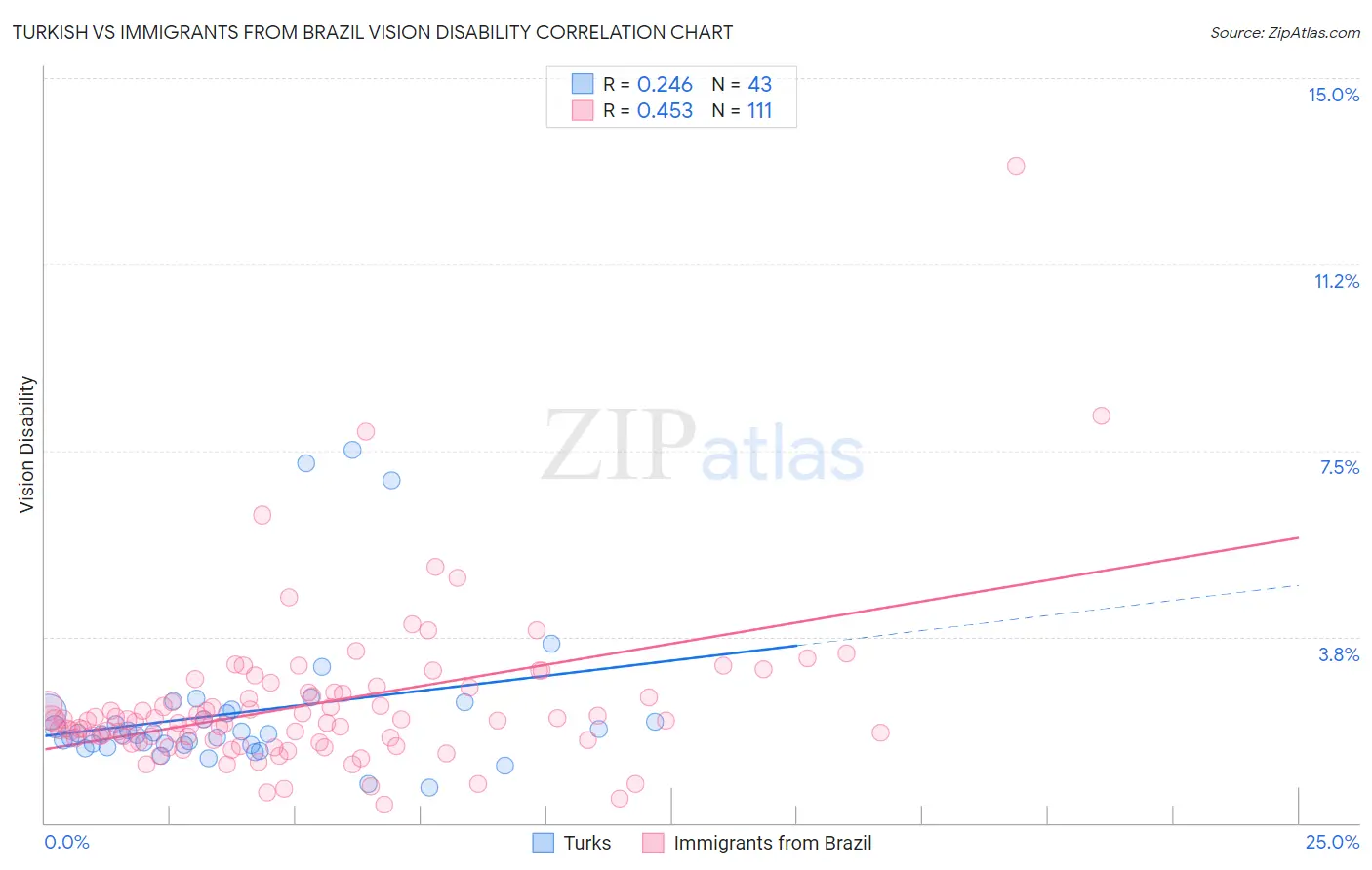 Turkish vs Immigrants from Brazil Vision Disability