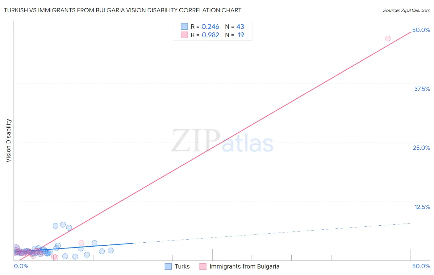 Turkish vs Immigrants from Bulgaria Vision Disability