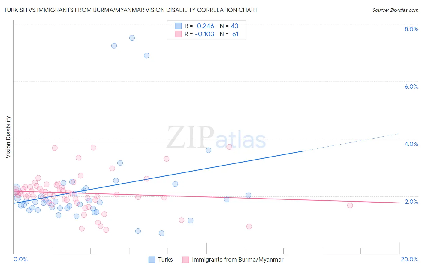 Turkish vs Immigrants from Burma/Myanmar Vision Disability