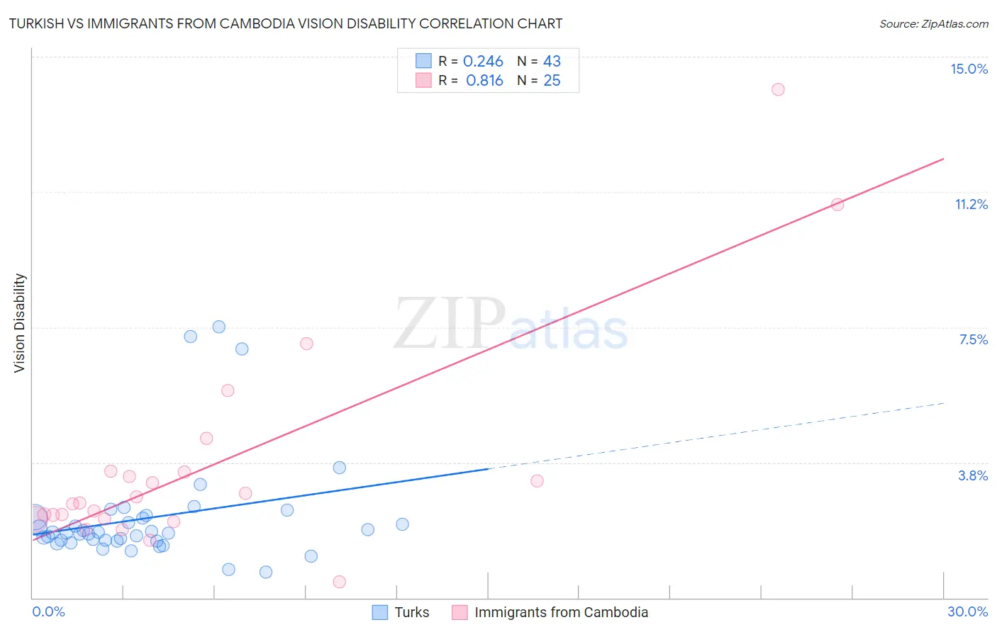 Turkish vs Immigrants from Cambodia Vision Disability