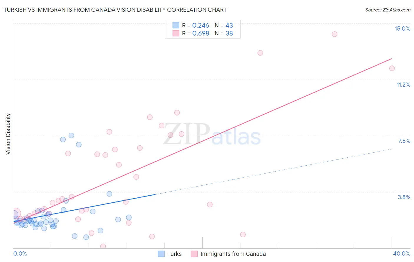 Turkish vs Immigrants from Canada Vision Disability