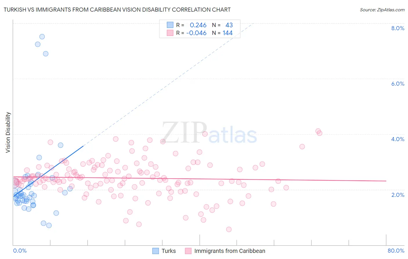 Turkish vs Immigrants from Caribbean Vision Disability