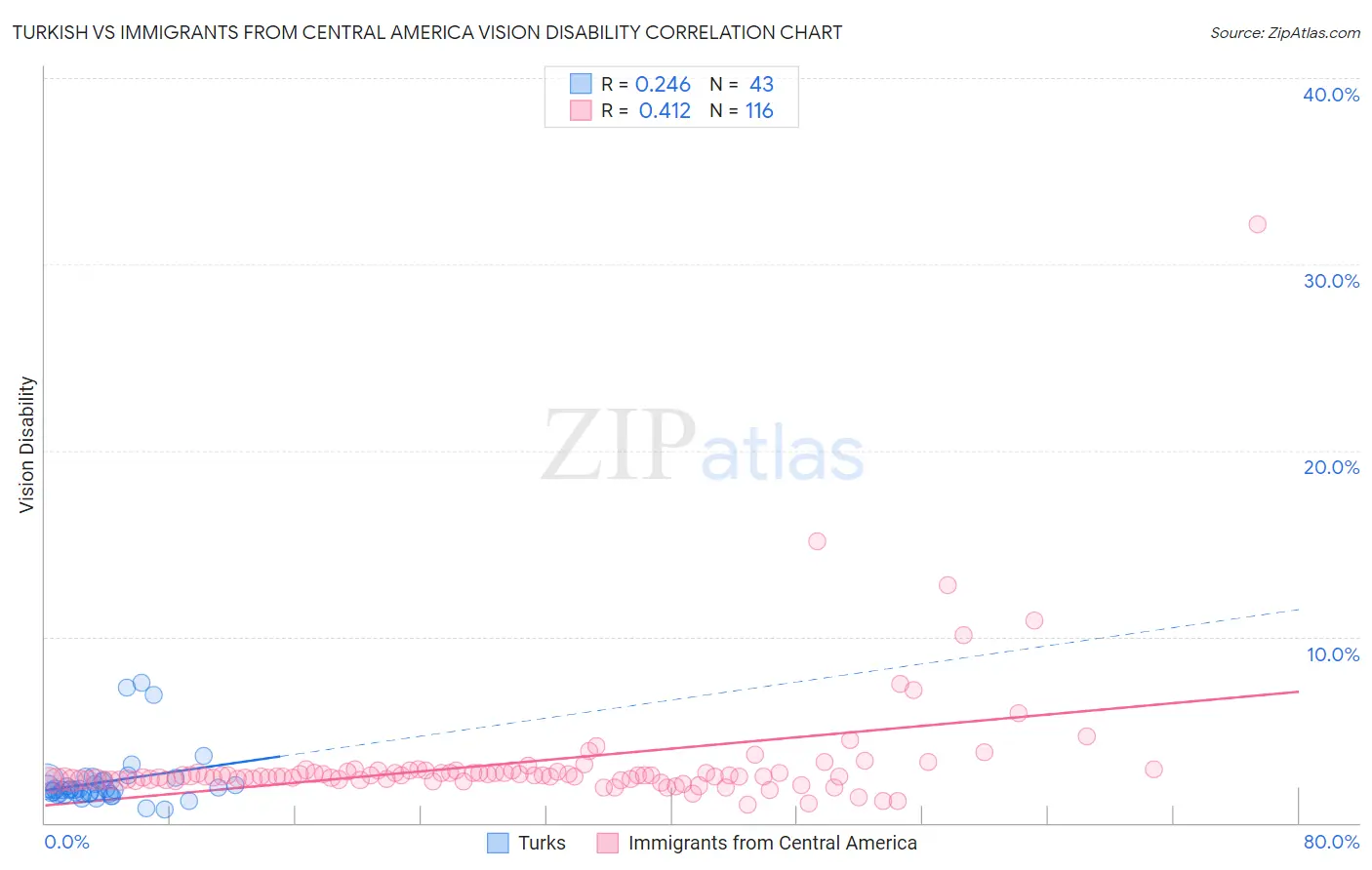 Turkish vs Immigrants from Central America Vision Disability