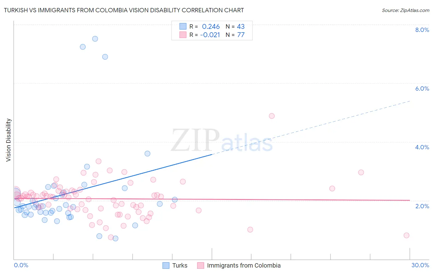 Turkish vs Immigrants from Colombia Vision Disability