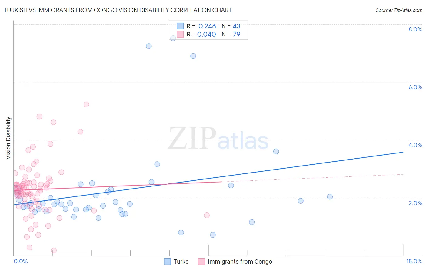 Turkish vs Immigrants from Congo Vision Disability