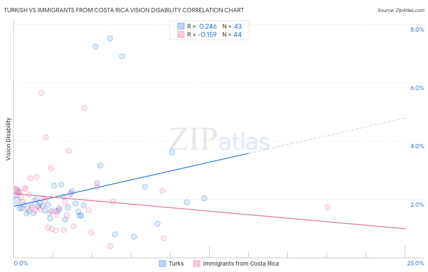 Turkish vs Immigrants from Costa Rica Vision Disability
