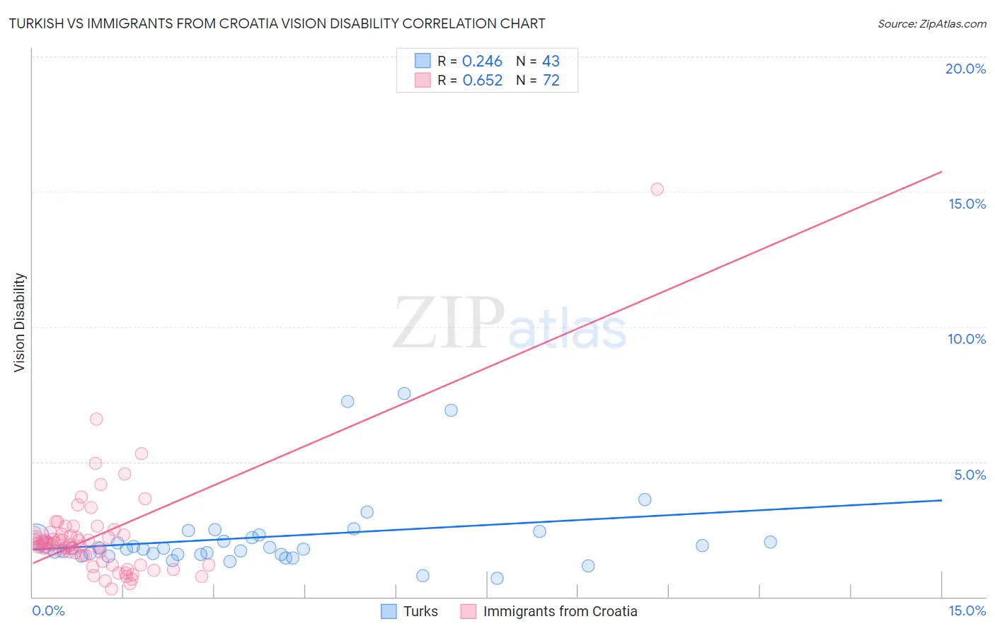 Turkish vs Immigrants from Croatia Vision Disability