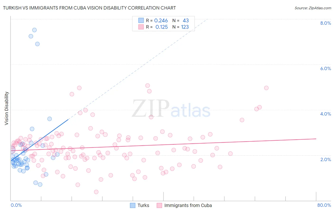 Turkish vs Immigrants from Cuba Vision Disability