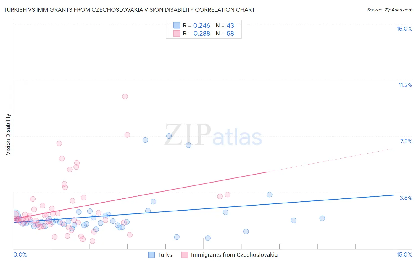 Turkish vs Immigrants from Czechoslovakia Vision Disability